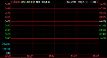 开盘 两市微幅上涨沪指涨0.04 钛白粉概念股活跃